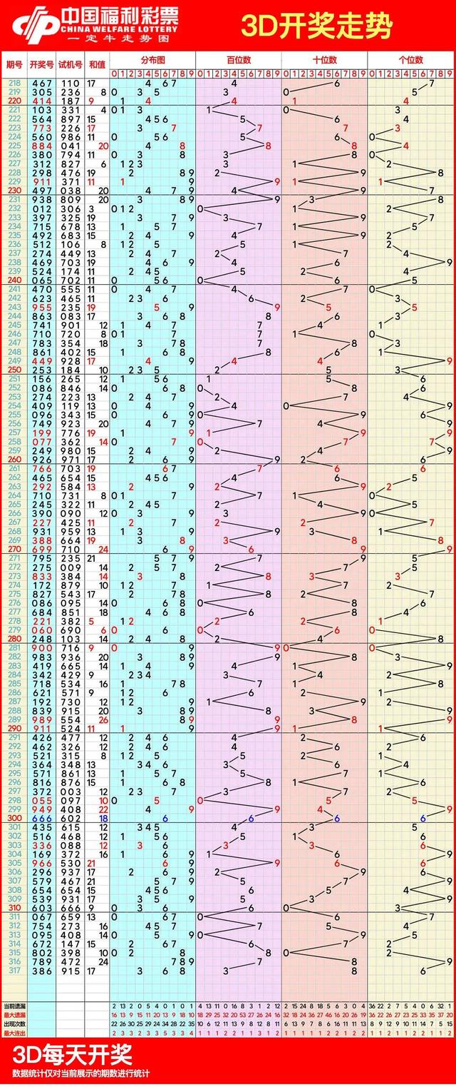 2016年福彩3d和值走势_2016年福彩3d走势图带连线走势图