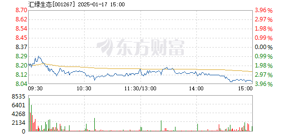 汇绿生态股票最新走势分析_汇绿生态股票最新走势分析图