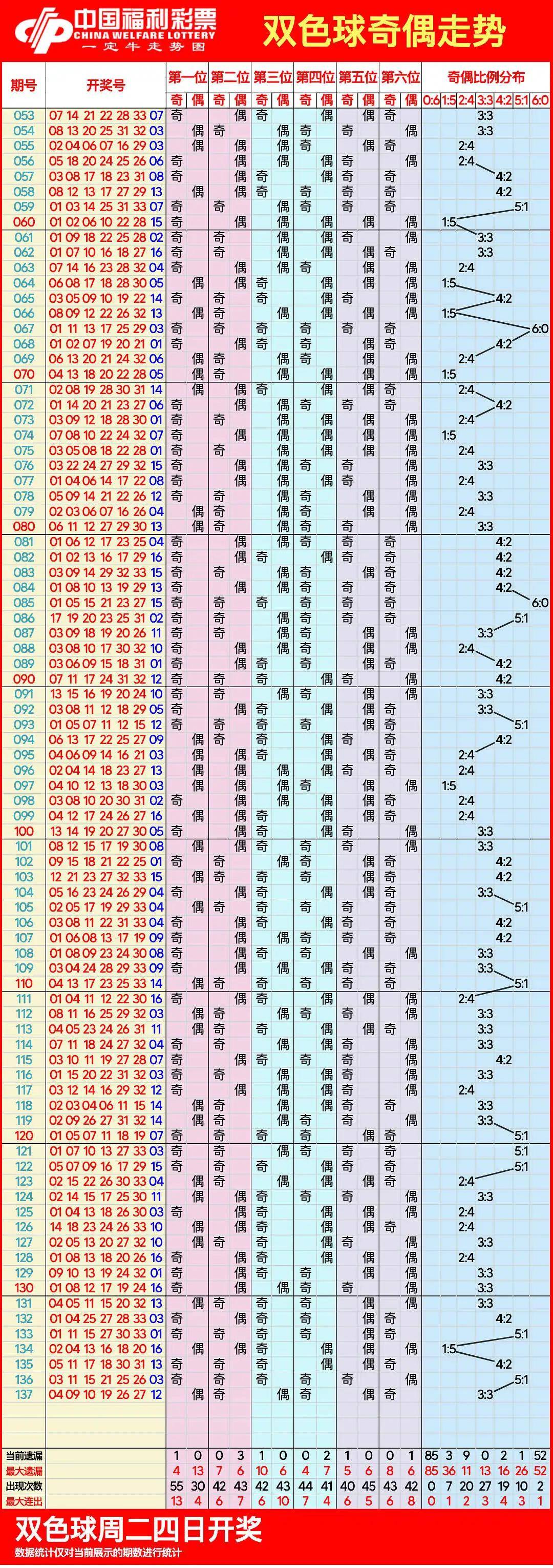 福彩双色球红蓝超长走势图_福彩双色球红蓝基本走势图专业版带连线