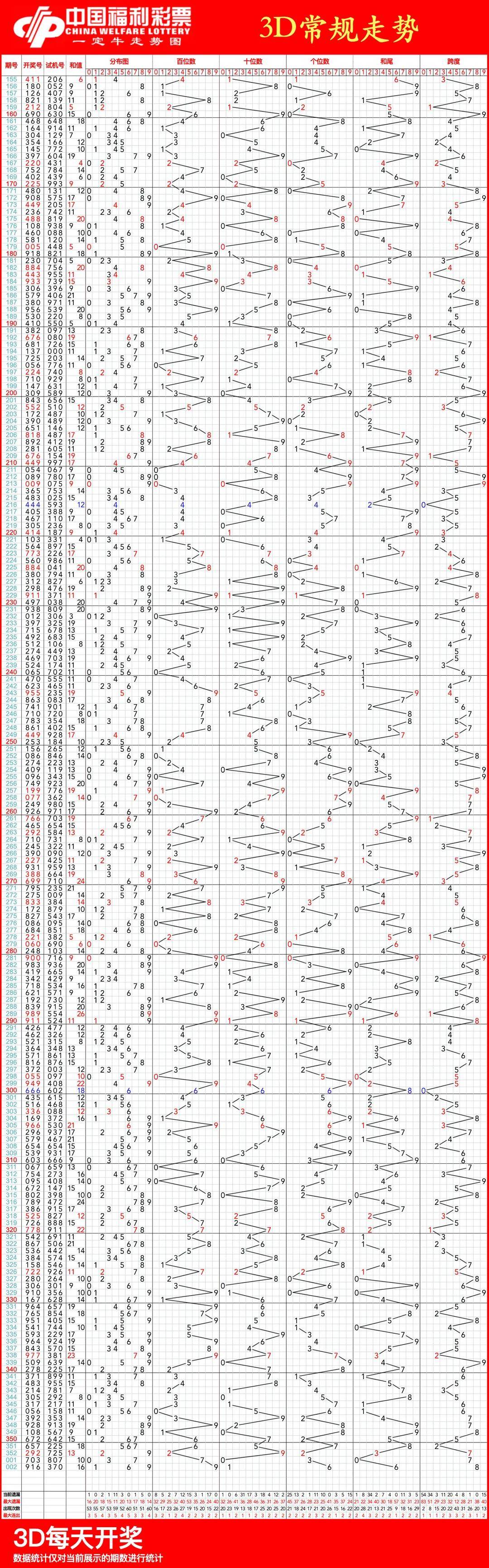 近10003d走势图_3d走势图带连线专业版最近1000期