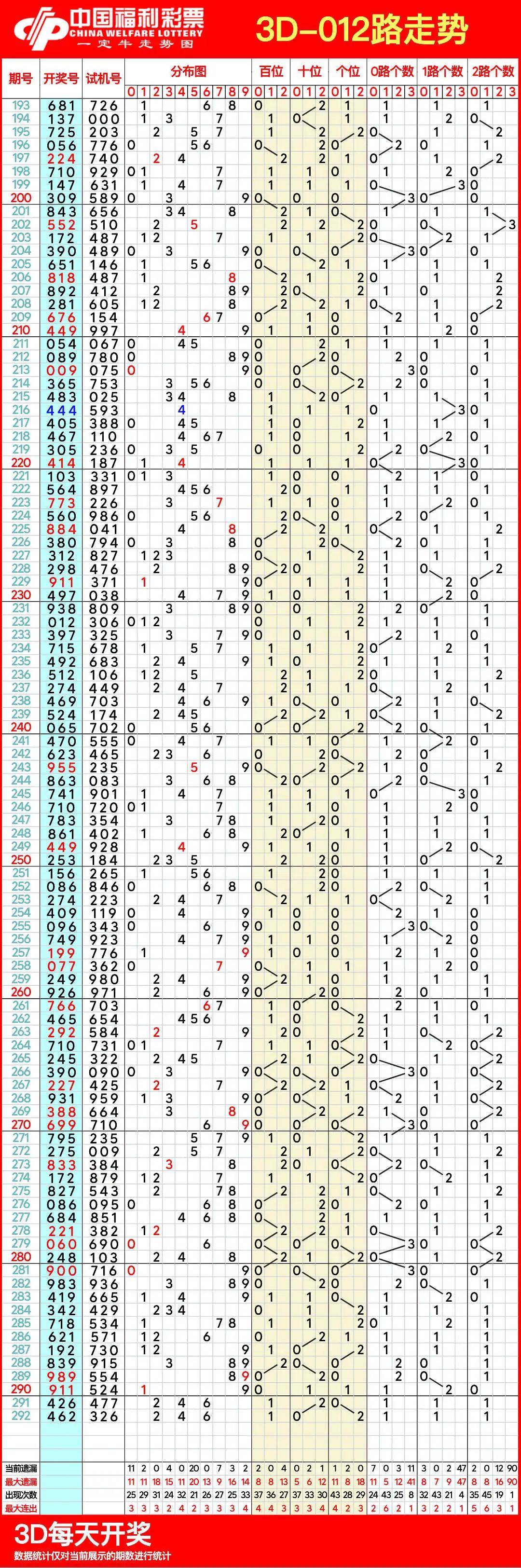 3d南方彩走势图百度_福彩3d南方走势图带连线专业版