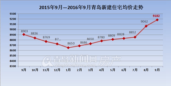 2019青岛新房价走势图_青岛楼价走势2019年多少钱一平