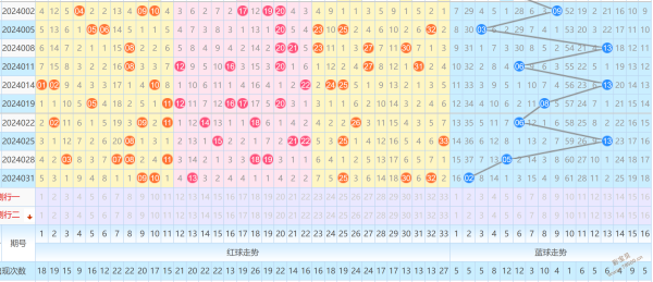 彩经网双色球蓝球尾振幅走势图_双色球新浪网蓝球振幅尾数走势图