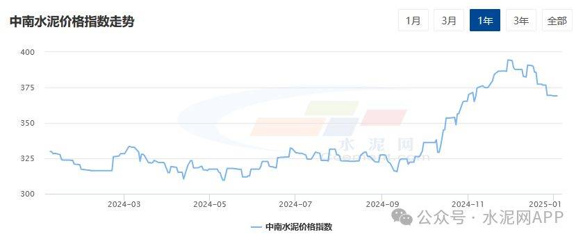 水泥价格走势图最新行情_水泥价格走势图最新行情网