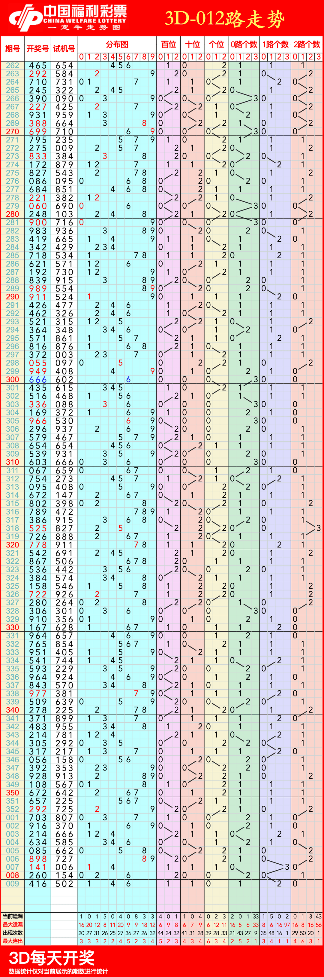 19年福彩3d走势图_2019年3d 走势图