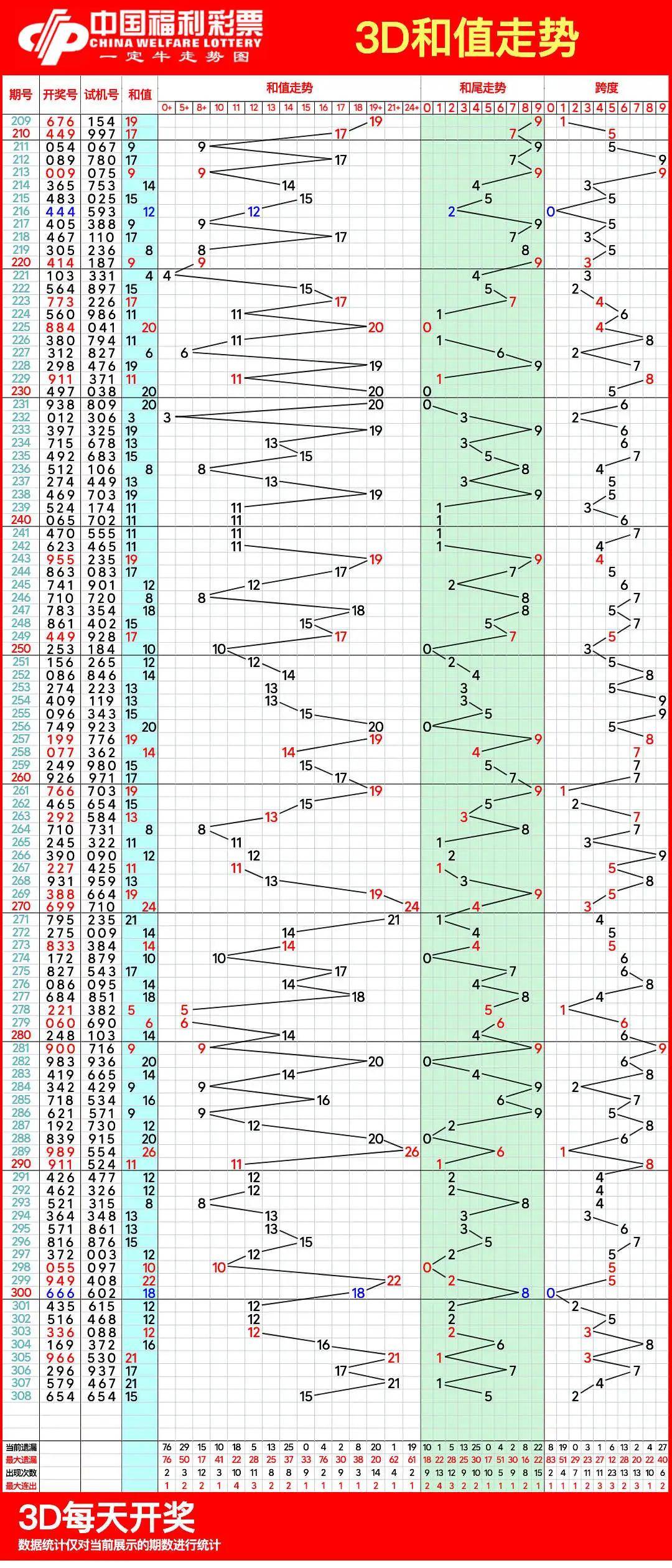 19年福彩3d走势图_2019年3d 走势图