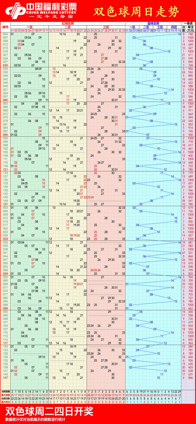 包含百度福利彩票双色球走势图的词条