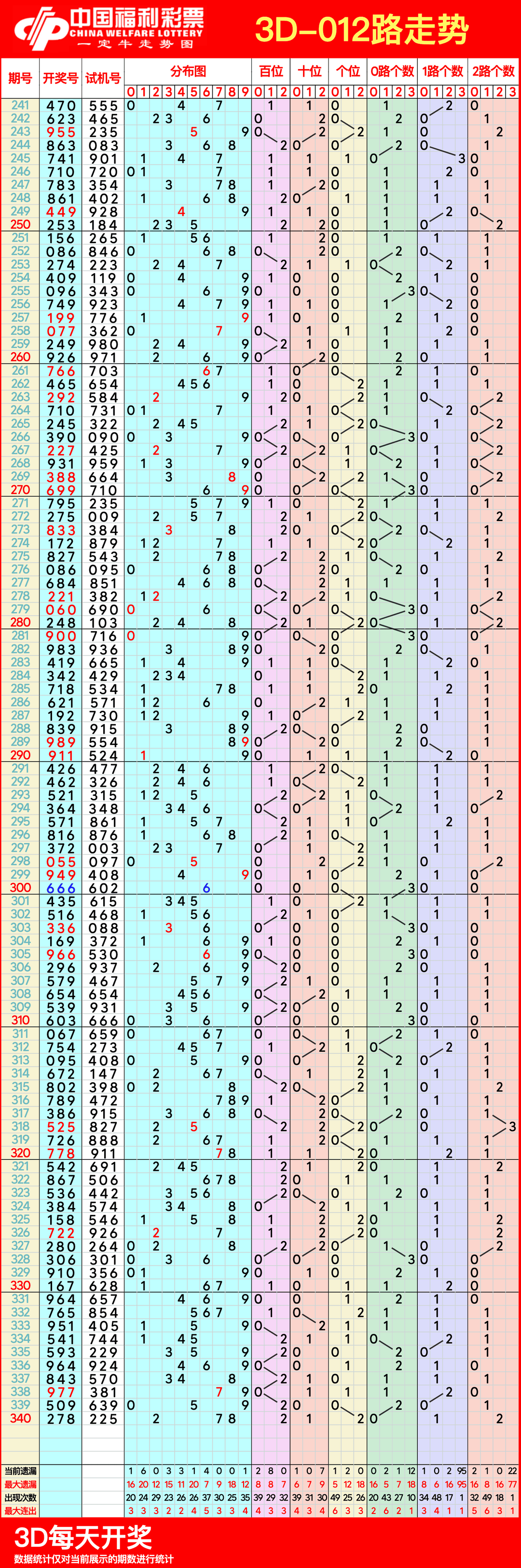 福彩3d走势图个位走势_福彩3d走势图个位走势振幅