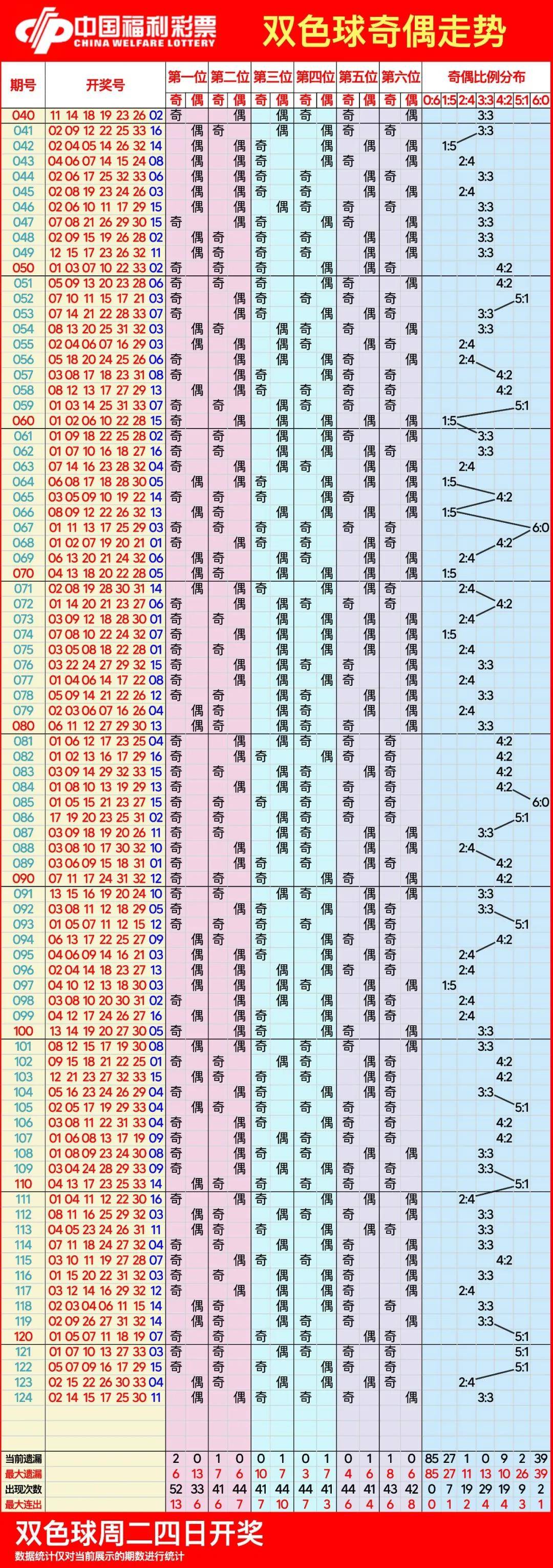 双色球除7条余数走势图_双色球除七余数走势图新版