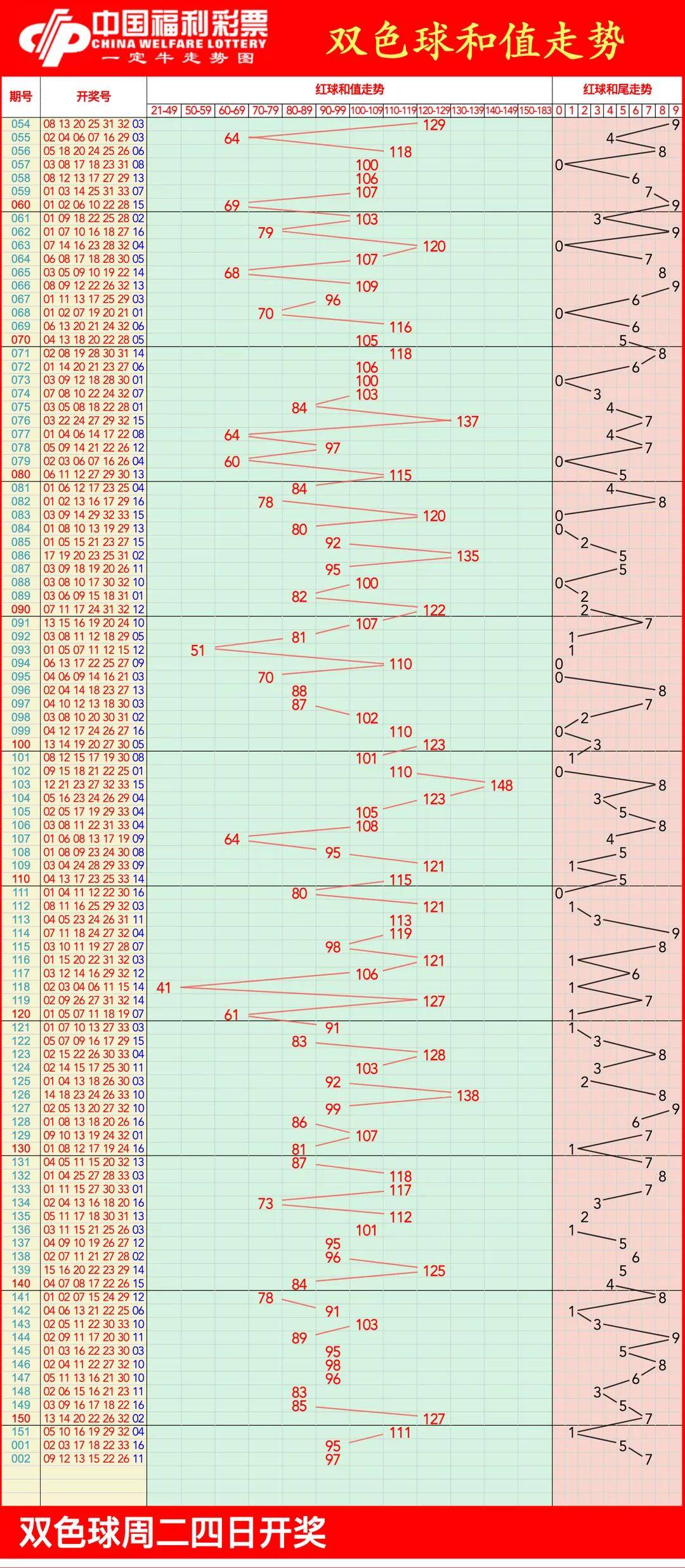 2014年福彩双色球走势图_2014年双色球开奖结果查询表