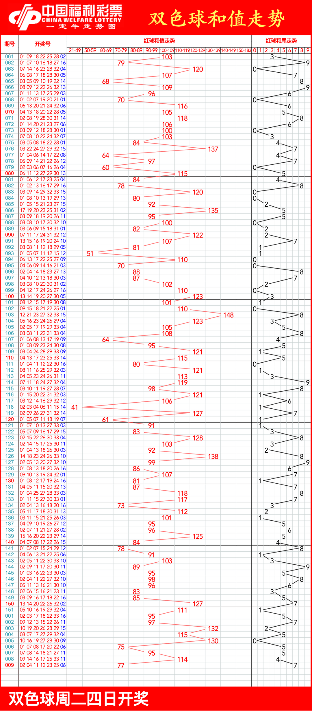 2014年福彩双色球走势图_2014年双色球开奖结果查询表