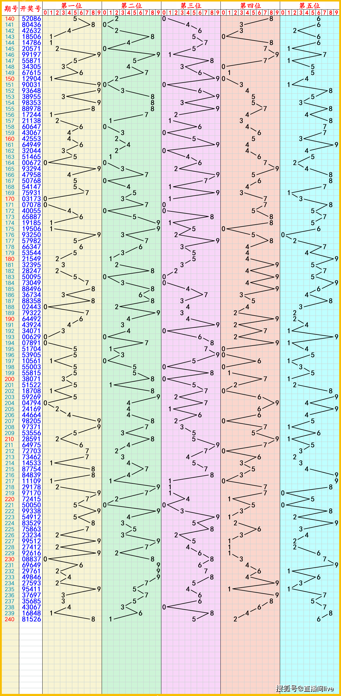 22选5走势图大星走_22选5大星老版走势图