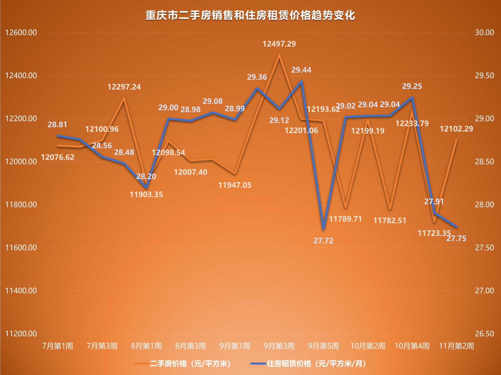 重庆二手房价11月走势_重庆二手房出售信息最新消息