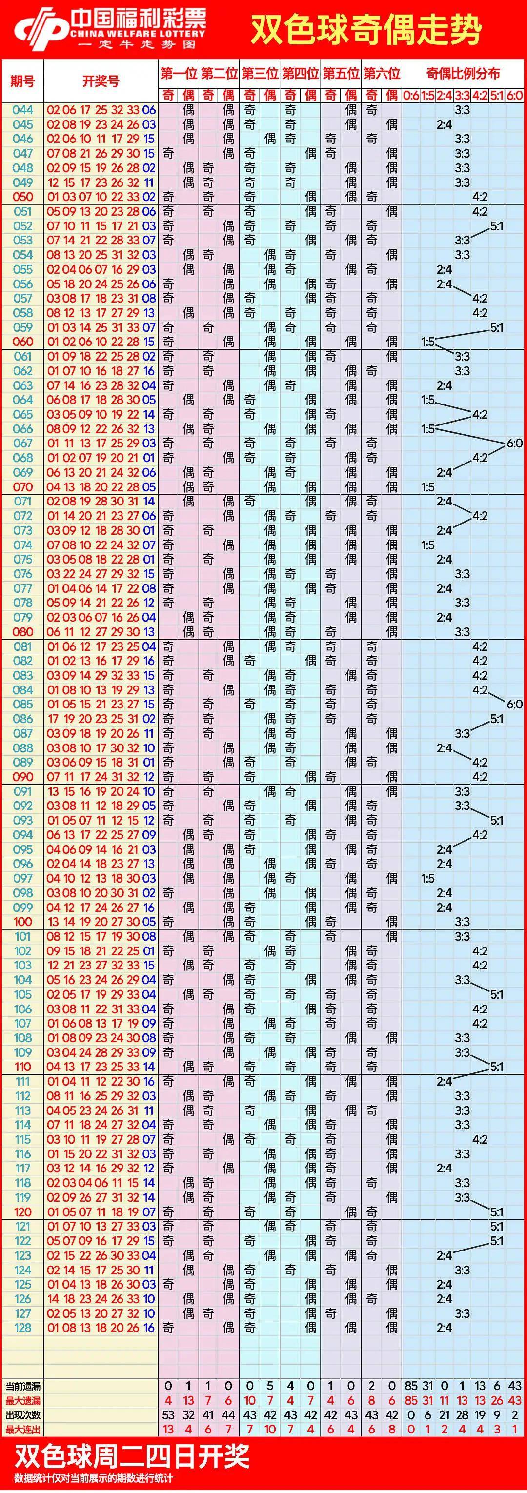双彩双色球基本走势图_双色球基本走势图带连线图彩吧