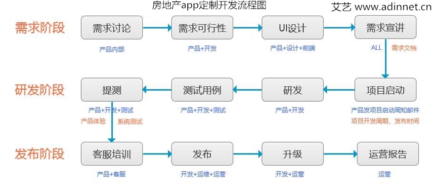 怎么样开发一款app_如何开发一个app项目