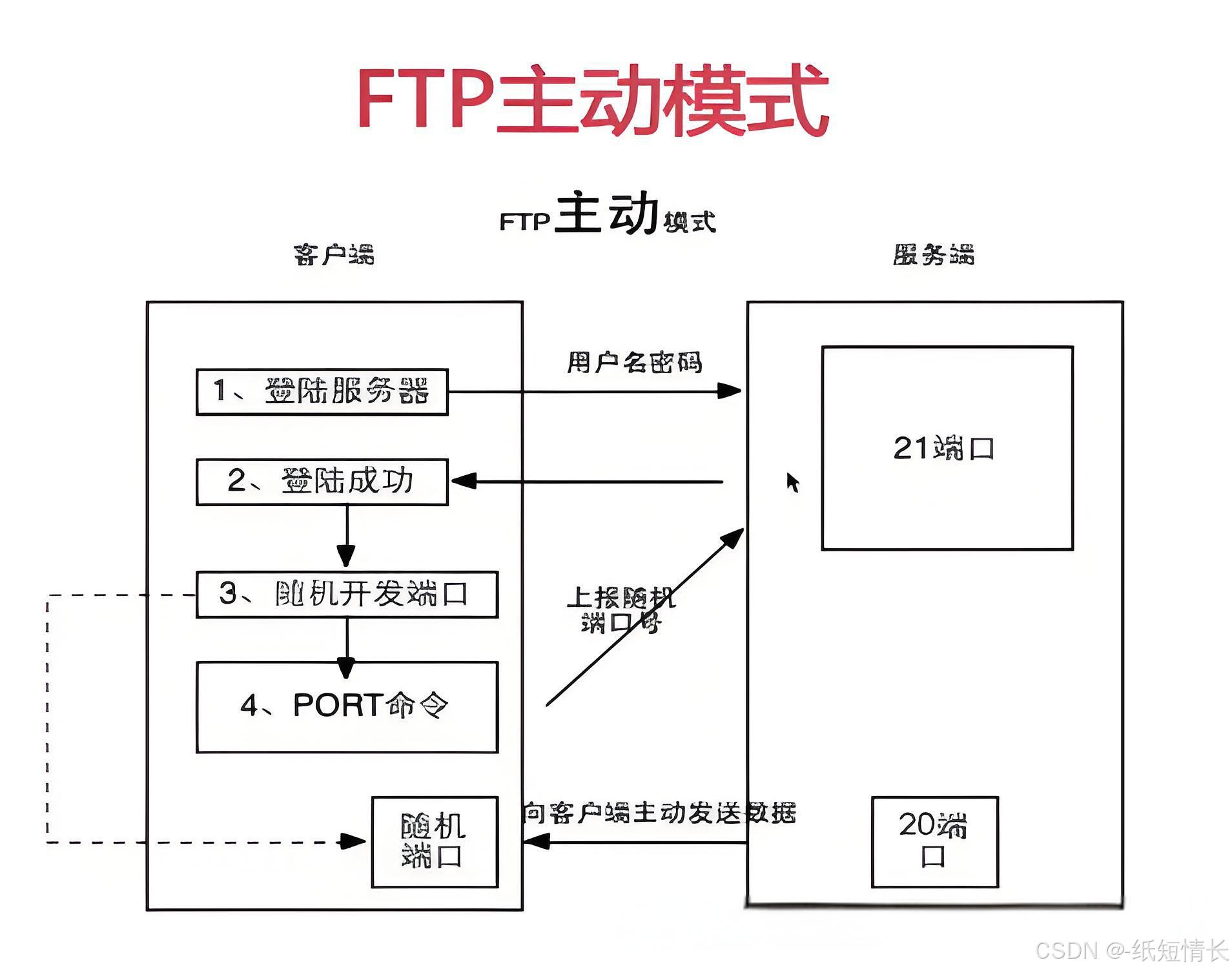 ftp服务器的地址是什么_ftp服务器的internet地址